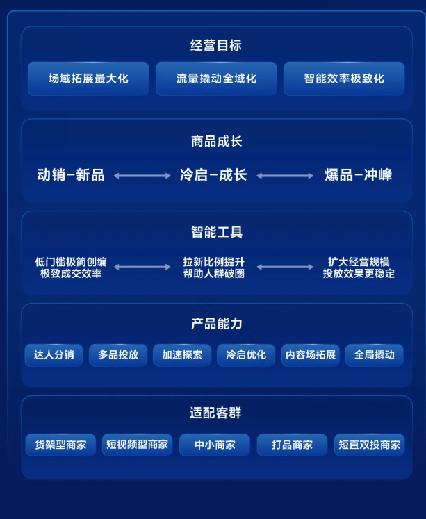 快手全站商品推广:“场域拓展+商品成长”助力全域经营