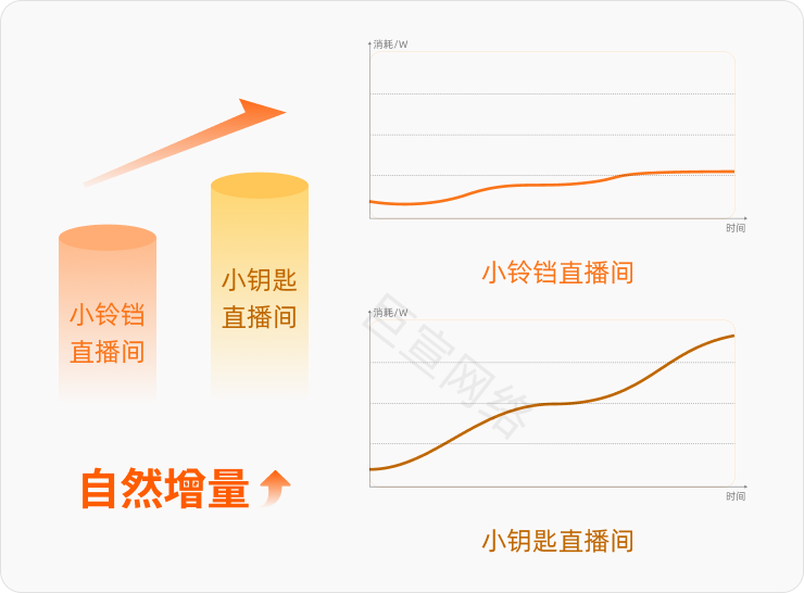 快手直播广告自然增量