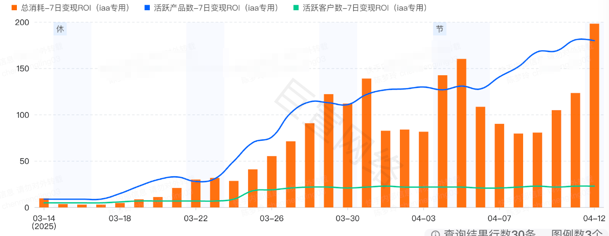 快手小游戏广告消耗&活跃趋势