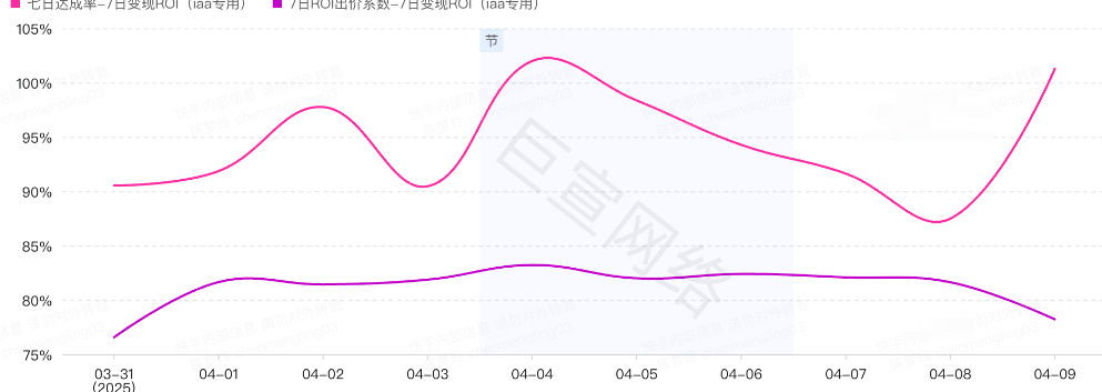 快手小游戏广告7日变现ROI效果