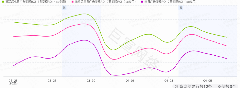 快手广告roi涨幅高：对比首R出价提升19pp