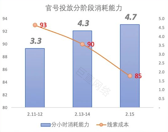 快手广告消耗&成本