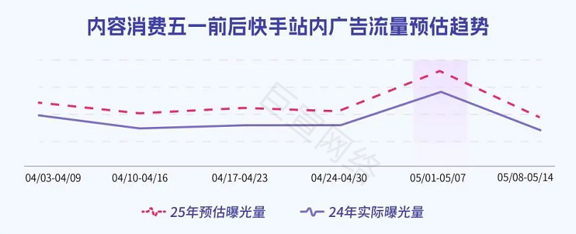快手广告流量预估趋势 快手广告流量预估趋势
