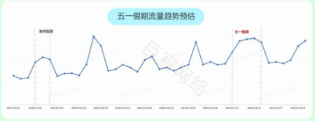 快手广告五一假期流量趋势预估