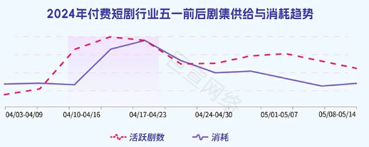 短剧行业投放快手广告消耗趋势