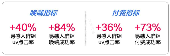 回传人群拓展，深度提升唤端付费表现