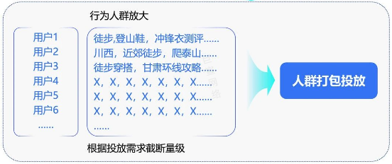 人群打包投放