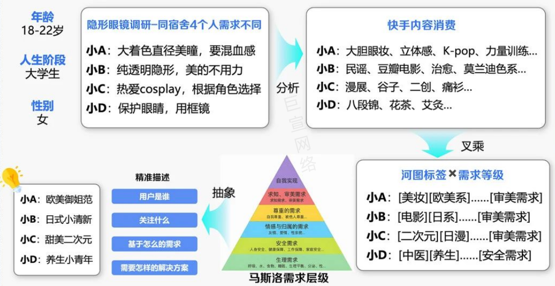 兴趣圈层人群