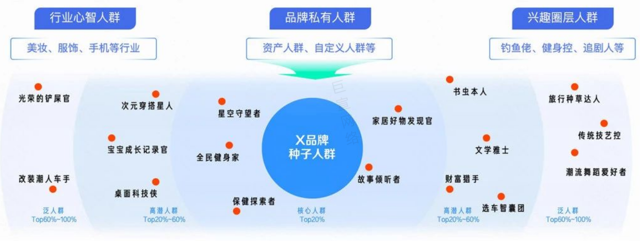 人群排序圈选