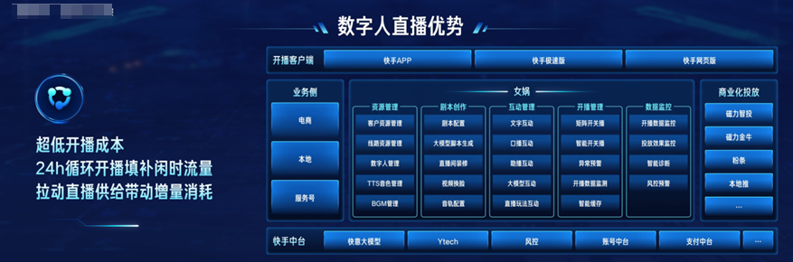 快手磁力引擎数字人直播优势