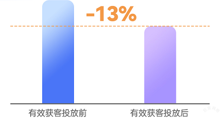 快手广告投放效果表现
