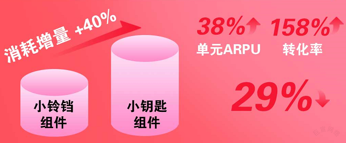 快手广告开启素材优选能力后消耗增加40%，转化成本下降29%