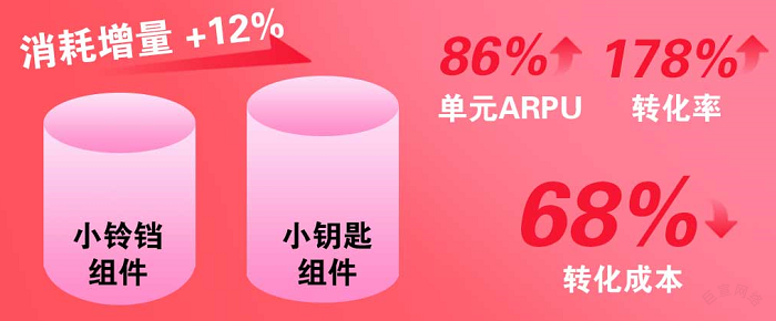 快手广告开启素材优选能力后消耗增加12%，单元ARPU近翻倍，转化成本下降68%