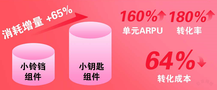 快手广告开启素材优选能力后消耗增加65%，单元ARPU增加1.6倍，:转化成本下降64%
