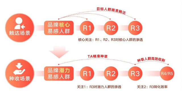 快手广告投放人群:品牌易感人群 快手广告投放人群:品牌易感人群