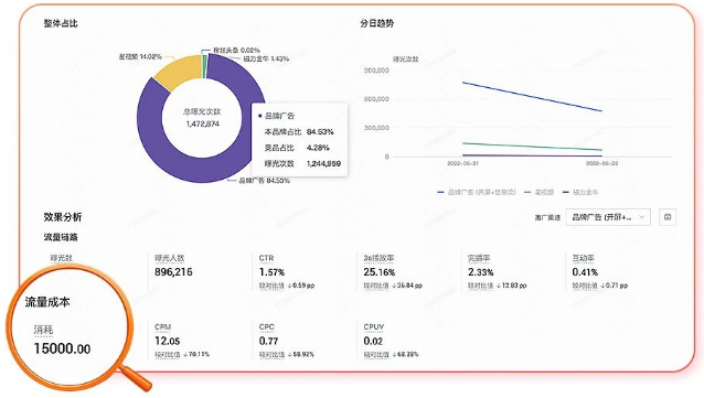 快手广告投放数据分析 快手广告投放数据分析