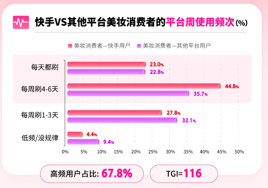 护肤彩妆行业投放快手广告用户人群