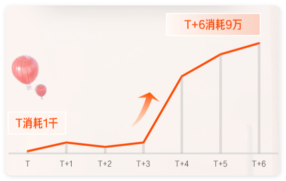 日耗攀升速度快