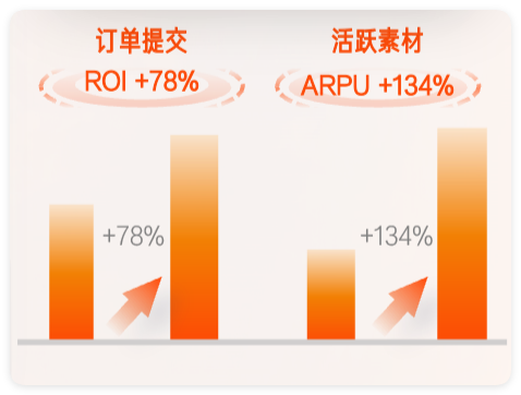 打造爆品效果显著