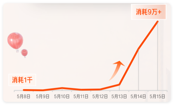 客户近2周消耗趋势变化