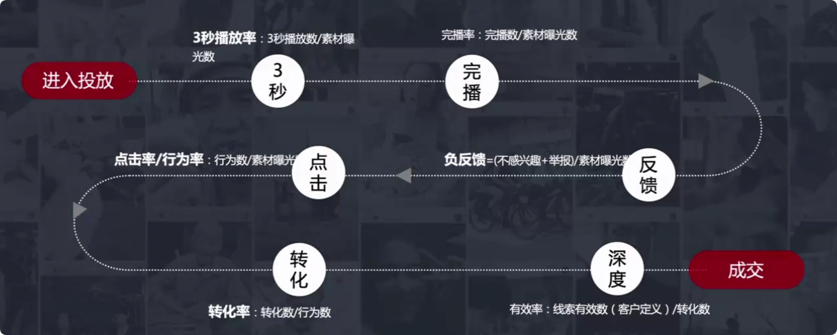 快手广告投放时重点数据维度