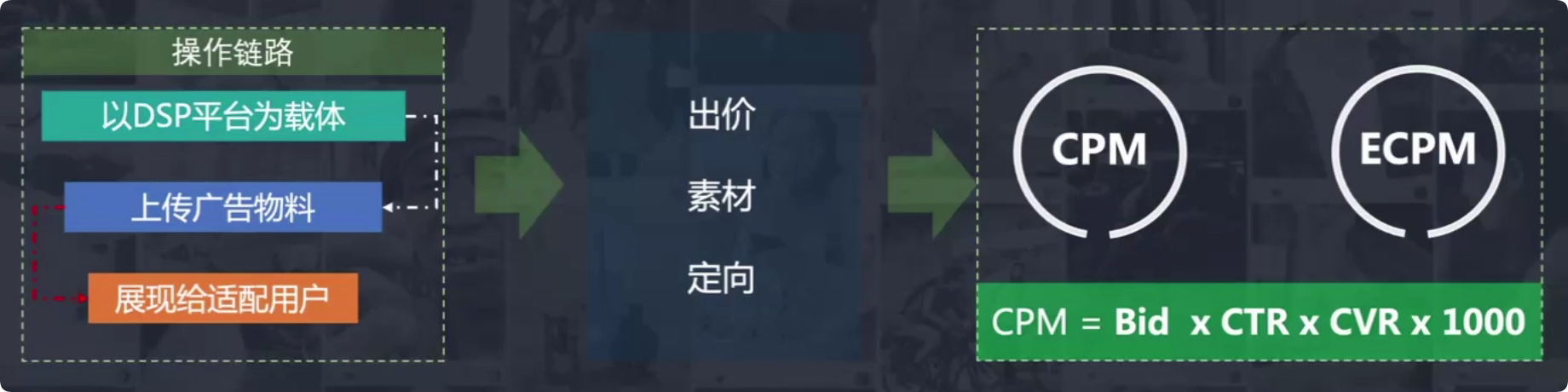 快手广告投放链路