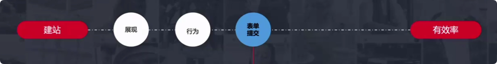 快手广告投放链路