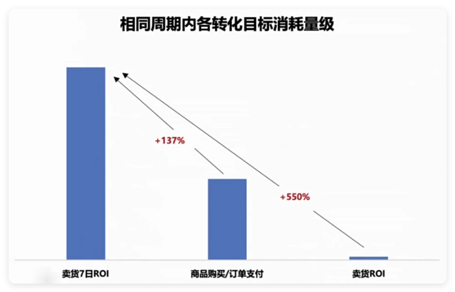 相同周期内各转化目标消耗量级