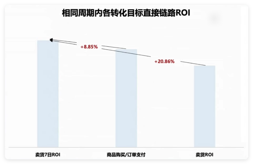 相同周期内各转化目标直接链路ROI
