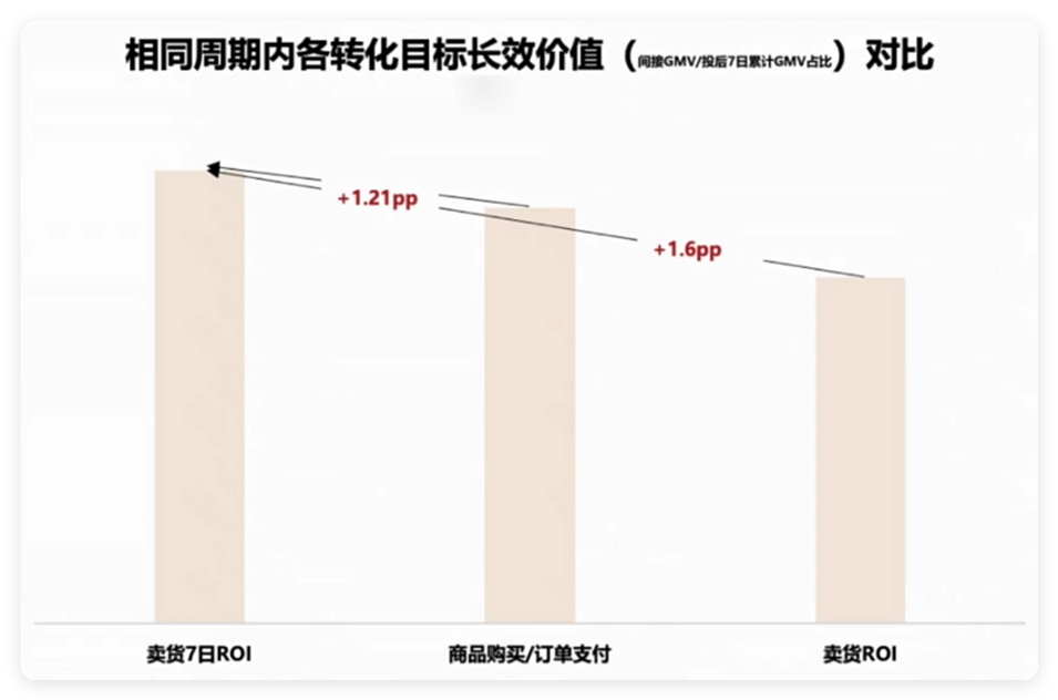 相同周期内各转化目标长效价值对比