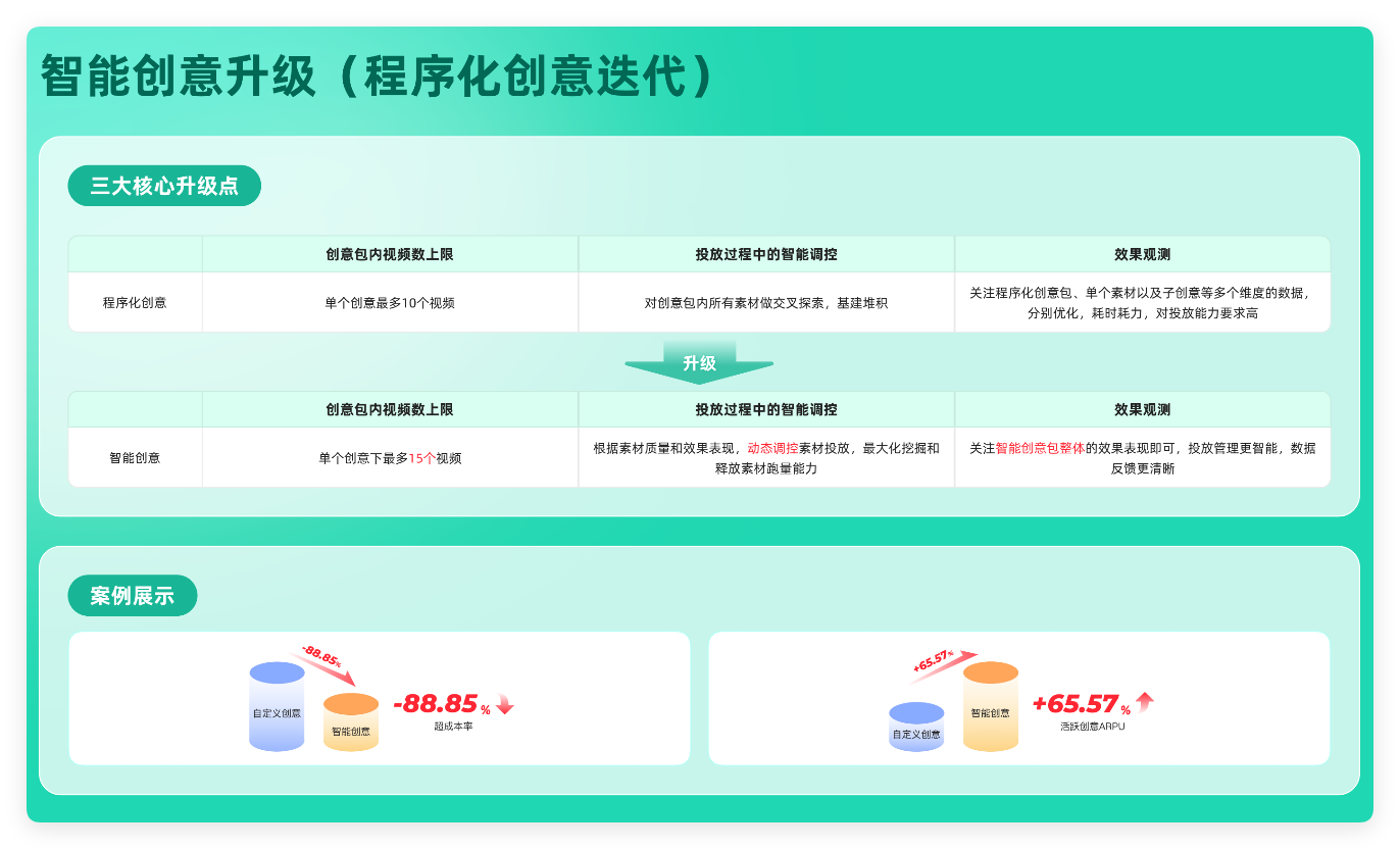 快手广告程序化创意