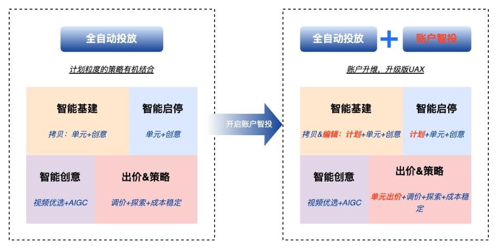 快手广告磁力智投推广后台UAX-账户智投和UAX全自动投放的区别