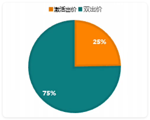 快手广告次留消费占比75%