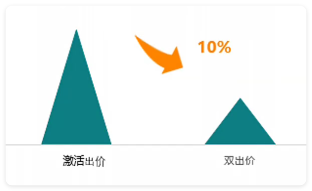 使用双出价之后次留成本下降10%