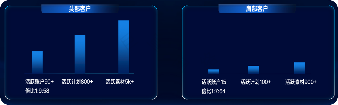 快手广告引流客户量攀升