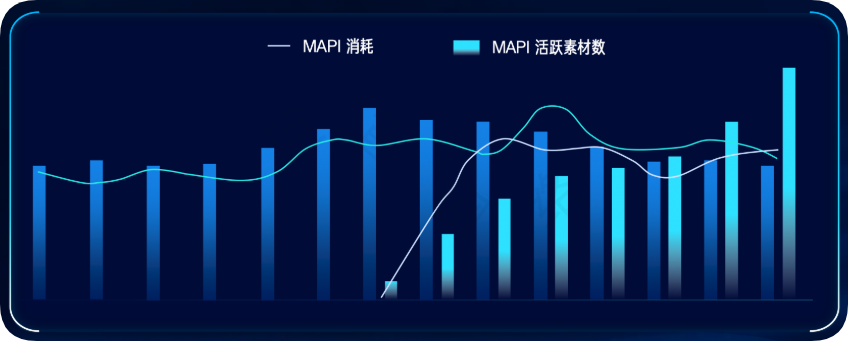 MAPI消耗逐步上涨