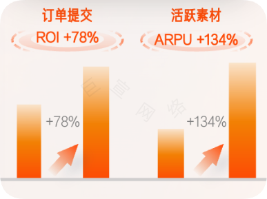 打造爆品效果显著