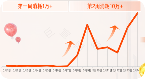 客户近2周消耗趋势变化