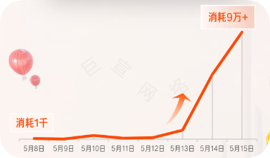 客户近2周消耗趋势变化