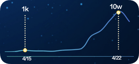 商测期消耗从1k迅速攀升至10W