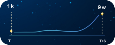 日耗攀升速度快