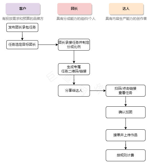 快小游投放流程