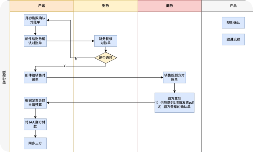 结算方式