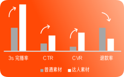 快手广告达人素材退款率下降