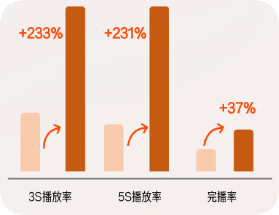 快手广告内容指标数据对比
