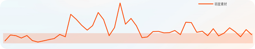 快手广告素材生命周期长