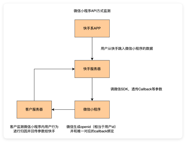 快手广告投放微信小程序数据统计和回传