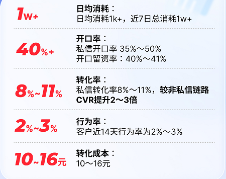 快手广告：商业私信推广通信行业案例分享！