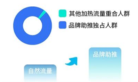 快手广告推广人群价值 高效获取高价值破圈人群