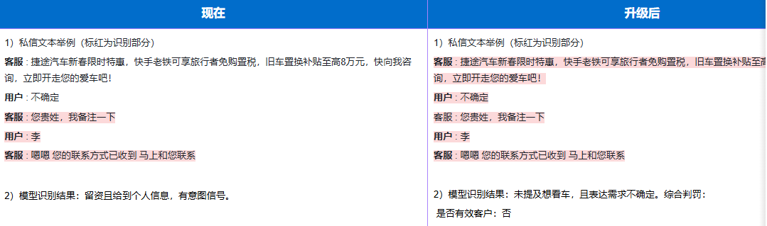 快手广告商业私信有效获客-模型识别升级升级前后对比